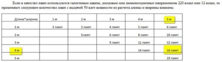 Сколько точечных светильников на квадратный метр. Сколько светильников надо на 12 квадратных метров на натяжной потолок. Количество светильников на квадратный метр подвесного потолка. Как рассчитать количество точечных светильников на натяжном потолке. Как рассчитать количество точечных светильников на потолке.