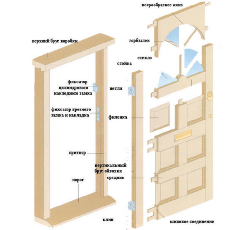 Дверное полотно и дверная коробка. Конструкция деревянной филенчатой двери. Дверной блок филенчатый чертеж название элементов. Дверь деревянная филенчатая чертеж. Конструкция филенчатой двери.