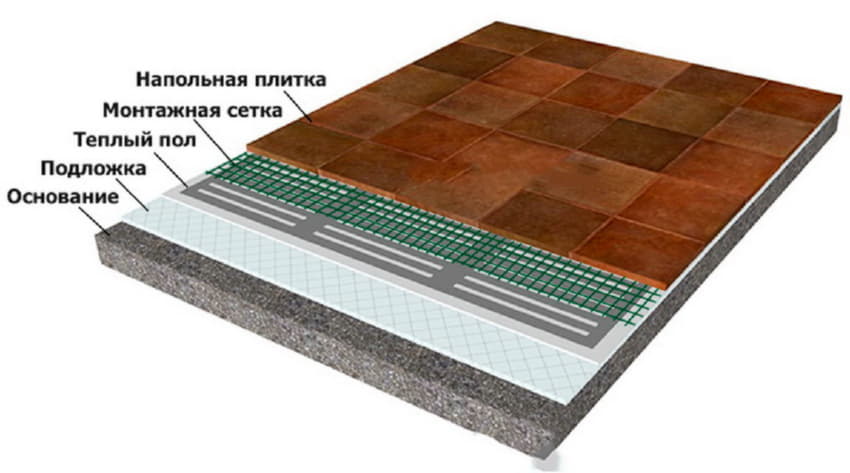 Керамические теплые полы. Инфракрасный теплый пол под кафельную плитку. Инфракрасный теплый пол укладка под плитку. Электрический теплый пол под кварцвинил. Пирог пола керамогранитная плитка.