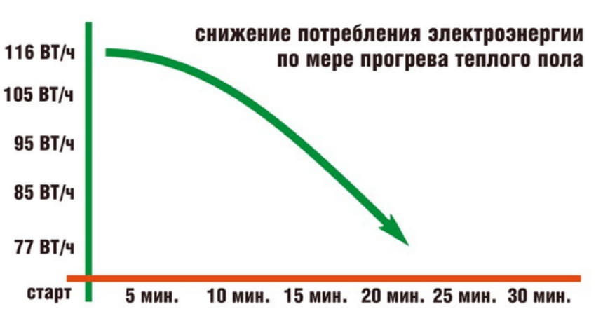 Расход теплого. Тёплый пол электрический мощность потребления электроэнергии. Инфракрасный теплый пол расход электроэнергии. ИК теплый пол расход электроэнергии. Электрический тёплый пол расход электроэнергии.