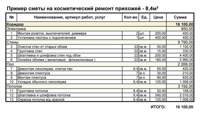 Что такое смета. Как составить смету на ремонт образец. Как правильно составляется смета на строительные работы образец. Как правильно составить смету на строительные работы образец. Пример составления сметы на ремонтные работы.