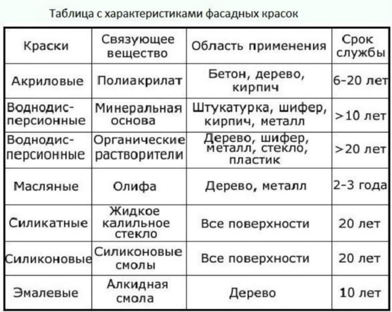 Типы красок. Таблица фасадных красок. Лакокрасочные материалы таблица. Характеристика лакокрасочных материалов. Виды красок таблица.